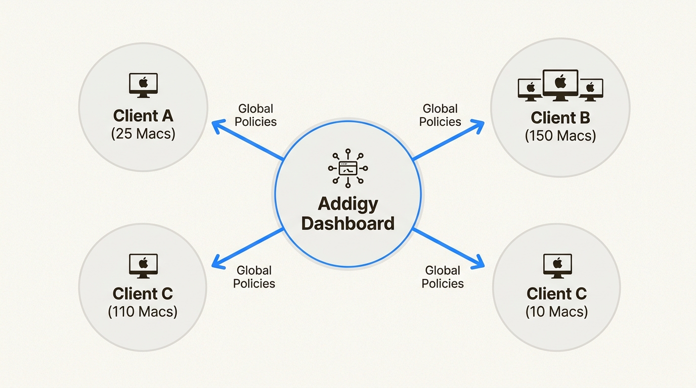This visual demonstrates how Addigy's multi-tenant architecture empowers MSPs to efficiently manage diverse client fleets from one central dashboard.