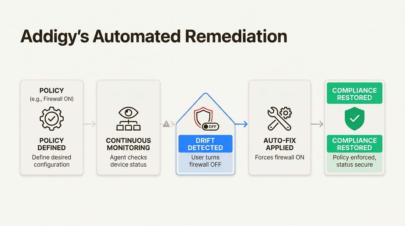 Understand how Addigy's automated remediation proactively maintains device compliance, fixing issues like disabled firewalls without manual IT effort.