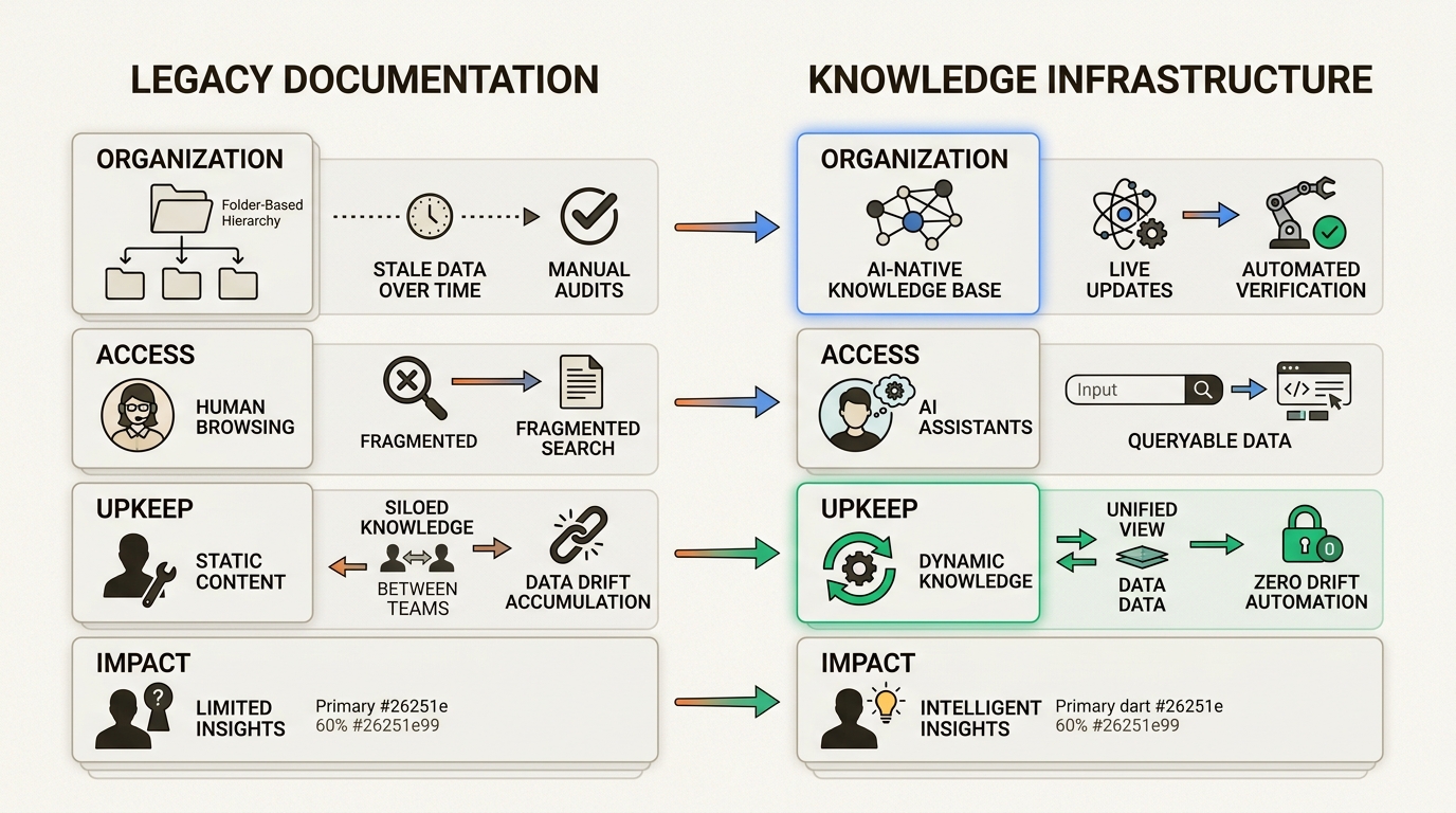 This flowchart illustrates the fundamental shift from outdated, human-browsed documentation to Lexful's AI-native, machine-queryable knowledge infrastructure.