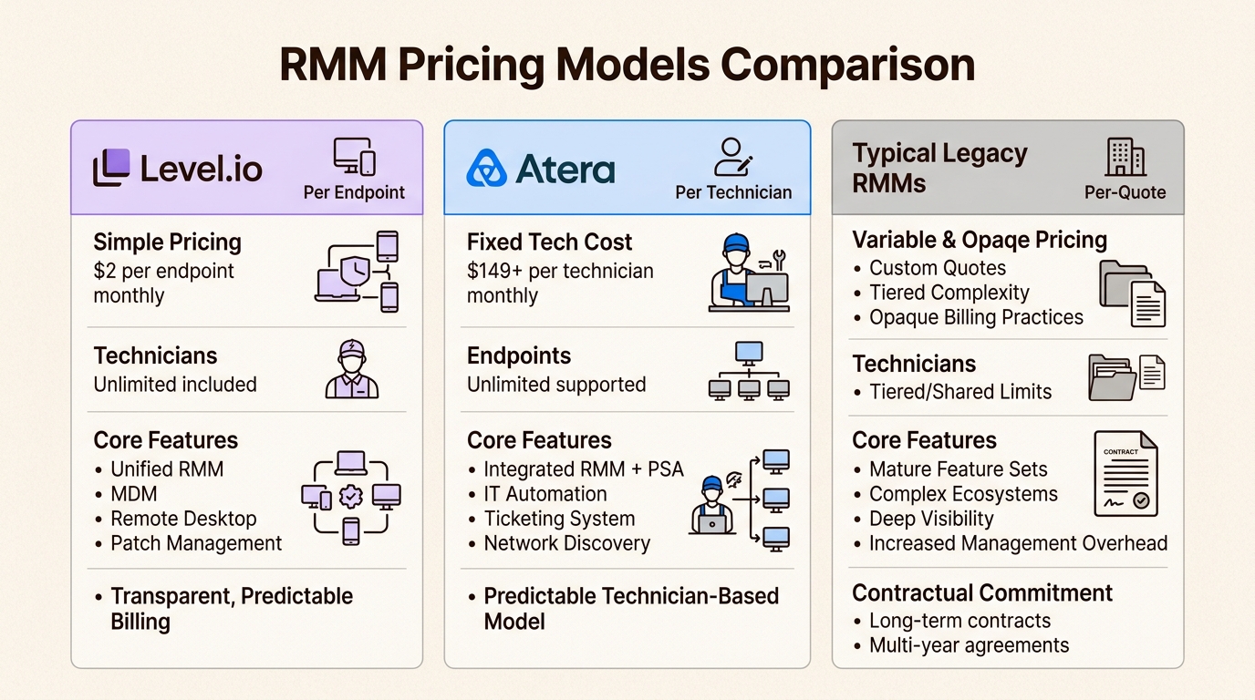 Compare RMM pricing models to see how Level.io's transparent, flat-rate per-device cost offers predictable budgeting for MSPs.