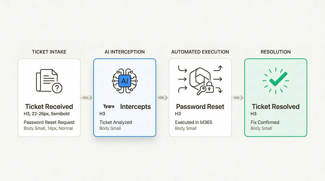 Tyqra AI technician dashboard showing automated tasks being executed.